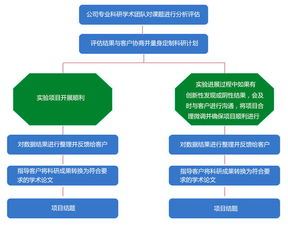 同科生物 醫(yī)學課題咨詢服務及設計