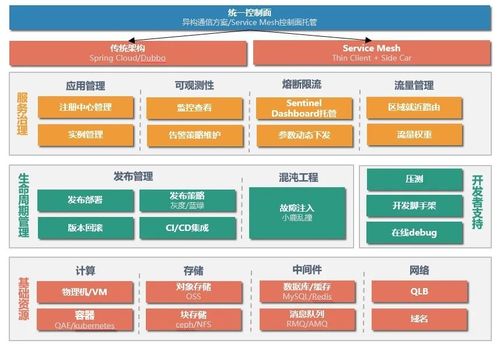微服務技術架構參考